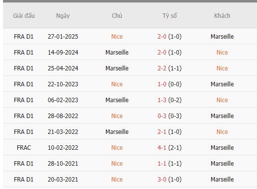 Nhan-dinh-Nice-vs-Marseille-2h45-22-11-Du-doan-chinh-xac-ty-so-1