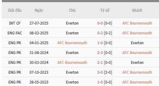 Nhan-dinh-Bournemouth-vs-Everton-2h30-3-12-Du-doan-ty-so-chinh-xac-1