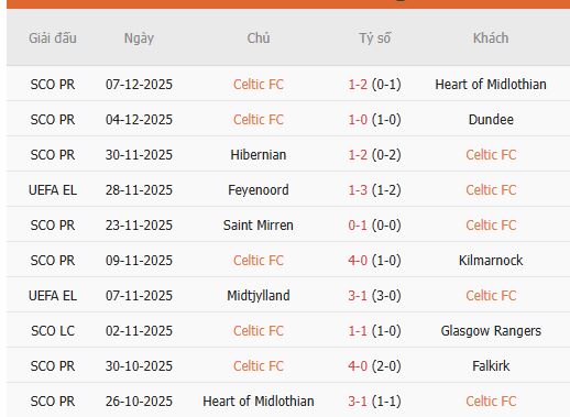 Nhan-dinh-Celtic-vs-Roma-3h-12-12-Du-doan-ty-so-chinh-xac-1