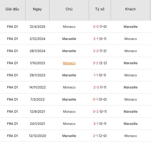 Nhan-dinh-Marseille-vs-Monaco-2h45-15-2-Du-doan-ty-so-chinh-xac-1