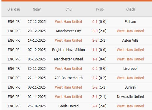 Nhan-dinh-West-Ham-vs-Brighton-2h30-31-12-Du-doan-chinh-xac-ty-so-2