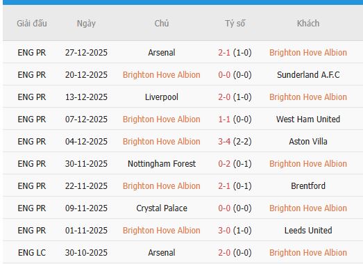 Nhan-dinh-West-Ham-vs-Brighton-2h30-31-12-Du-doan-chinh-xac-ty-so-3