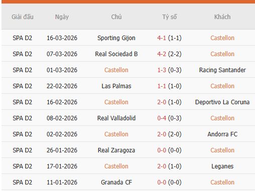 Nhan-dinh-Castellon-vs-Cultural-Leonesa-2